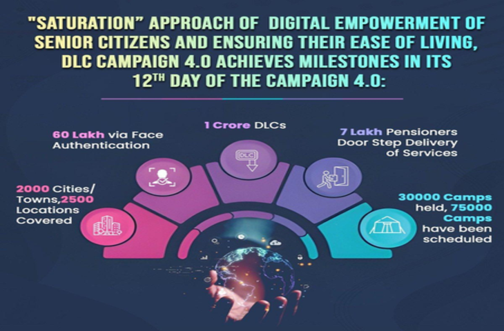 1-30 नवंबर तक चल रहे राष्ट्रव्यापी डीएलसी अभियान 4.0 में रिकॉर्ड एक करोड़ का आंकड़ा हुआ पार