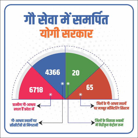 उत्तर प्रदेश: 65 जिलों के गौ-आश्रय स्थलों पर मजबूत मॉनिटरिंग सिस्टम लागू, शेष में प्रक्रिया जारी