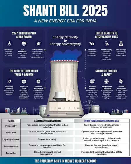 शांति विधेयक 2025 : कैसे यह भारत के 2047 के स्वच्छ ऊर्जा लक्ष्यों को पाने में मदद करेगा