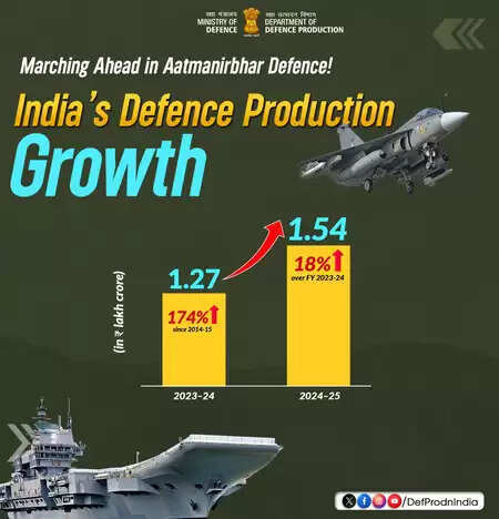 भारत 2029 तक 3 लाख करोड़ रुपए के रक्षा उत्पादन लक्ष्य की ओर तेजी से अग्रसर