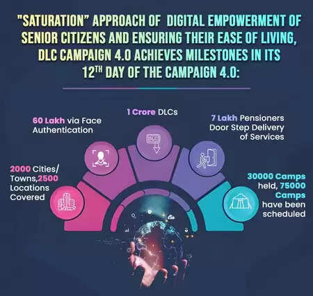 1-30 नवंबर तक चल रहे राष्ट्रव्यापी डीएलसी अभियान 4.0 में रिकॉर्ड एक करोड़ का आंकड़ा हुआ पार
