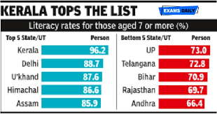 भारत में साक्षरता दर के मामले में केरल अव्वल, जानिए क्या है बाकी राज्यों का हाल