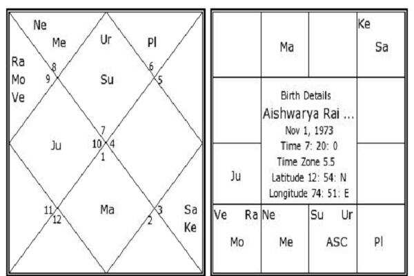 ऐश्वर्या राय जन्मदिन विशेष: शुक्र ने दिलाई इनको सफलता