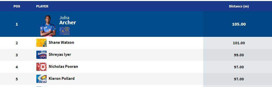 IPL 2020 में सबसे लंबा छक्का लगाने वाले ये टॉप पांच खिलाड़ी, देखें लिस्ट यहां