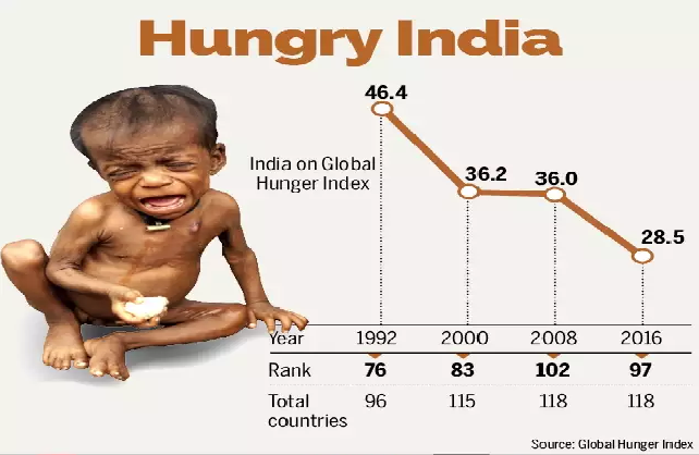 Global Hunger Index: ग्लोबल हंगर इंडेक्स में भारत 94वें नंबर पर, राहुल गांधी बोले, सरकार खास मित्रों की जेब भरने में लगी