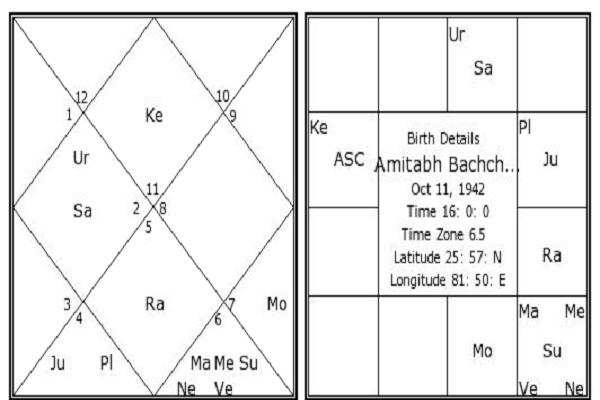 अभिताभ बच्चन जन्मदिन विशेष: कुंड़ली में शुभ ग्रहों के योग के कारण बने सदी के महानायक