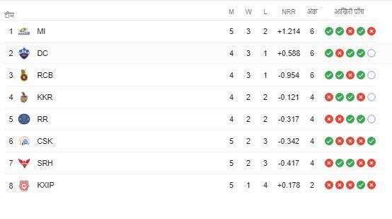 IPL 2020:CSK की  धमाकेदार जीत के बाद Points table में हुआ बड़ा बदलाव