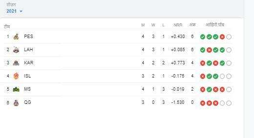 PSL 2021: जानिए कौन सी टीम है किस स्थान पर , प्वाइंट्स टेबल देखें यहां