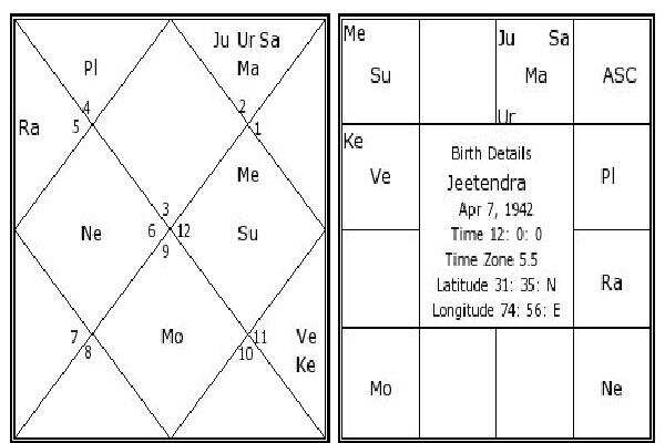 जितेन्द्र जन्मदिन विशेष: विवादों के कारण रहेंगे अभी कुछ समय तक परेशान, जाने कुंडली से