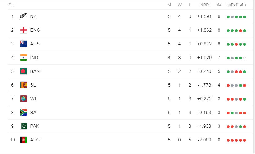 अफ्रीका को हराकर प्वाइंट्स टेबल में इस स्थान पर पहुंची न्यूजीलैंड