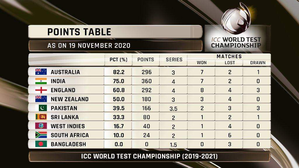 World Test Championship: प्वाइंट्स टेबल में अचानक हुआ बदलाव, जानिए क्यों दूसरे स्थान पर खिसकी टीम इंडिया