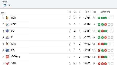 IPL 2021: चेन्नई सुपरकिंग्स की लगातार दूसरी जीत के बाद जानिए  Points table  का  हाल