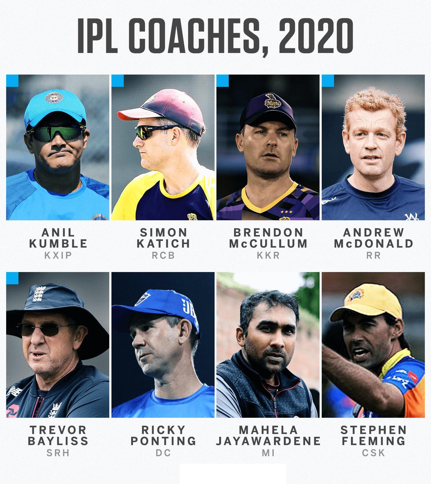 IPL  2020 की सभी 8 टीमों  के ये हैं कोच , जानिए किसको कितनी  मिलने वाली है सैलरी