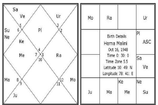 जन्मदिन विशेष हेमा मालिनी : कुंडली में चंद्र ग्रह के कारण बनी ‘ड्रीम गर्ल’
