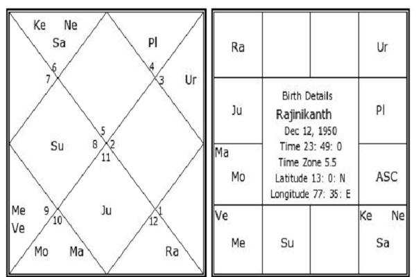 जन्मदिन विशेष : कुंड़ली के इस ग्रह के कारण मुख्यमंत्री की कुर्सी तक पहुंच सकते हैं रजनीकांत