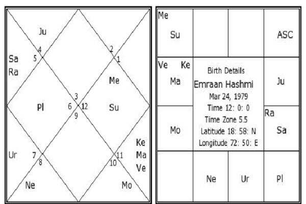 इमरान हाशमी जन्मदिन विशेष: कुंड़ली के आधार पर इनकी आने वाली फिल्म कितनी सफल रहेगी