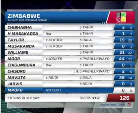 रोमांच की हद पार:जिम्बाब्वे को 34 गेंद में चाहिए थे 80 रन,फिर हुआ ये कमाल,देखें स्कोरकार्ड