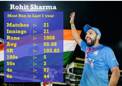 फखर vs रोहित vs कोहली : पिछले 1 साल में वनडे में खेले है लगभग बराबर मैच, देखें कौन है आगे