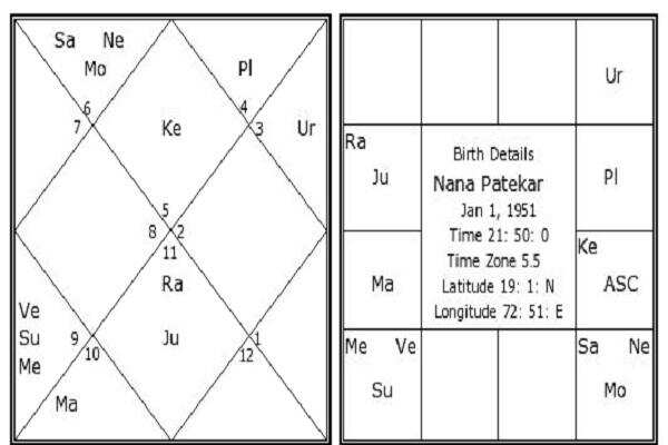 नाना पाटेकर : ग्रहों की इस स्थिति के कारण लग रहा है आरोप
