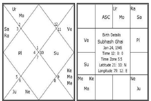 सुभाष घई जन्मदिन विशेष: क्या कहती है इनकी कुंडली, ग्रहों के अशुभ प्रभाव के कारण पड़ा छवि पर नकारात्मक असर