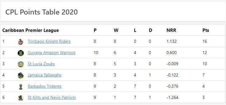 CPL  2020  : जानिए  लीग में 26 मैचों के बाद क्या  Points Table का हाल