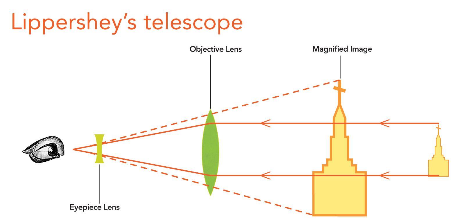 दूरबीन का आविष्कार एक बच्चे ने किया था