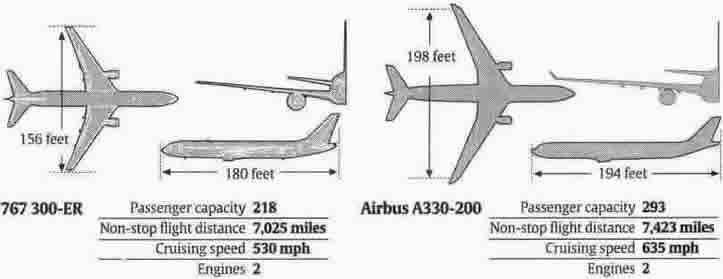स्पाइसजेट ने बोइंग 767 ने , अपने कार्गो बेड़े में एयरबस A330 वाइड-बॉडी एयरक्राफ्ट के कुल २०१ विमानों को  शामिल कर लिया