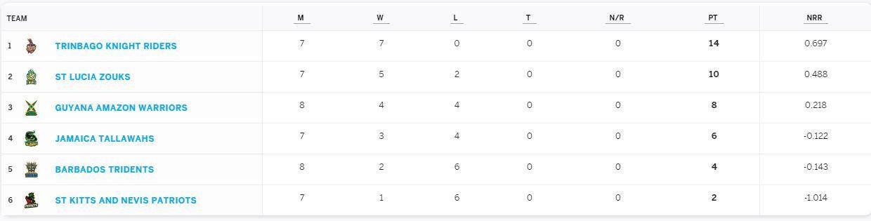 CPL 2020 की Points Table का अपडेट, जानिए किस टीम के हैं कितने अंक