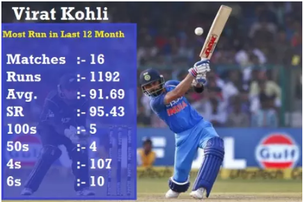 फखर vs रोहित vs कोहली : पिछले 1 साल में वनडे में खेले है लगभग बराबर मैच, देखें कौन है आगे