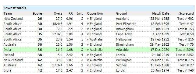 Test cricket के इतिहास में सबसे कम स्कोर बनाने वाली टॉप टीमें,  शर्मनाक लिस्ट में  टीम इंडिया  भी हुई शामिल