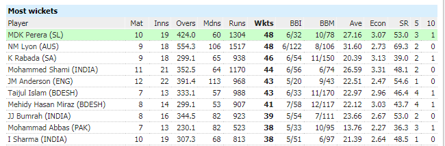 साल 2018 में टेस्ट क्रिकेट में सबसे ज्यादा विकेट लेने वाले टॉप 10 गेंदबाज़