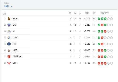 IPL 2021 Point Table:  आरसीबी और दिल्ली कैपिटल्स की धमाकेदार जीत के बाद अंक तालिका में हुआ बदलाव