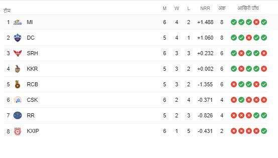 IPL 2020 में  SRH की धमाकेदार जीत के बाद  Points table   में हुआ बदलाव
