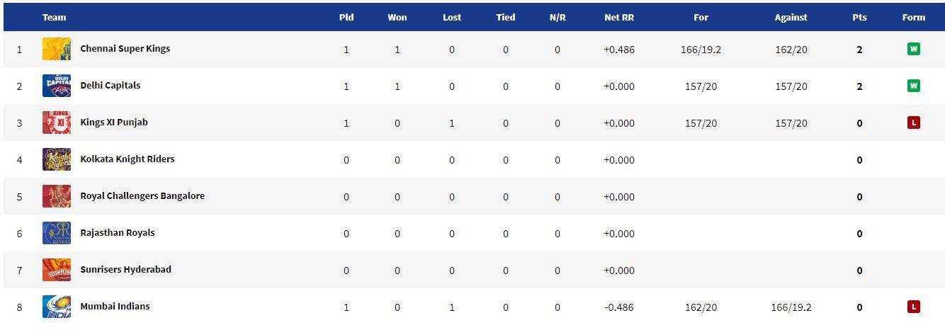 IPL 2020 में कांटे की टक्कर के हो रहे हैं मुकाबले, Points table का अपडेट यहां
