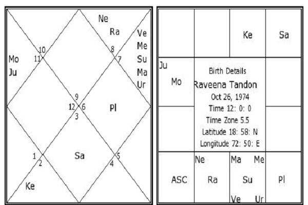 रवीना टंडन जन्मदिन विशेष: जाने इनकी कुंडली के इस खास ग्रह के बारे में जिसने दिलाई पहचान इनको