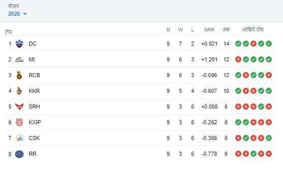 IPL Points Table: KXIP और KKR की जीत के बाद अब ऐसा है अंक तालिका का हाल
