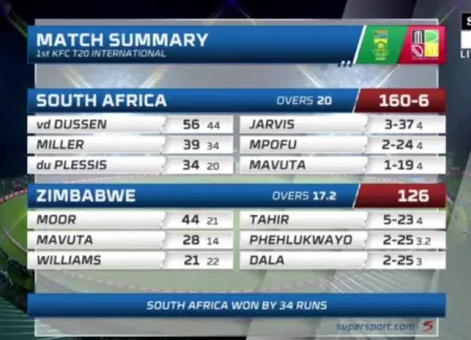 रोमांच की हद पार:जिम्बाब्वे को 34 गेंद में चाहिए थे 80 रन,फिर हुआ ये कमाल,देखें स्कोरकार्ड