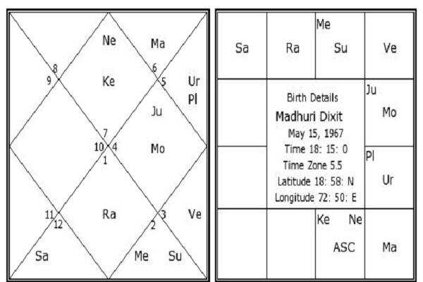 माधुरी दीक्षित जन्मदिन विशेष: क्या कहती है इनकी कुंडली इनके भविष्य के बारे में