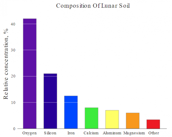 चंद्र मिट्टी से ऑक्सीजन निकाली जा सकती है।