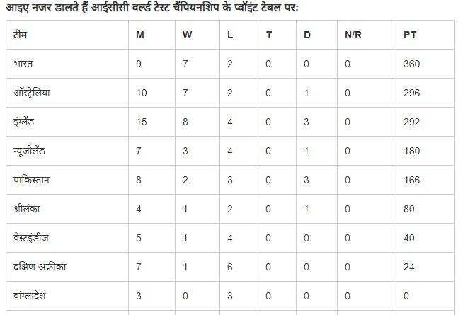 ENG vs PAK: इंग्लैंड ने जीती सीरीज, ICC टेस्ट चैंपियनशिप प्वॉइंट टेबल में हुआ बदलाव