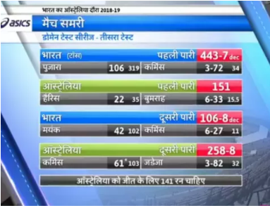 भारत की जीत लगभग तय, बुमराह-जडेजा ने रचा इतिहास, मैच में बने 5 रिकॉर्ड, देखें स्कोरकार्ड
