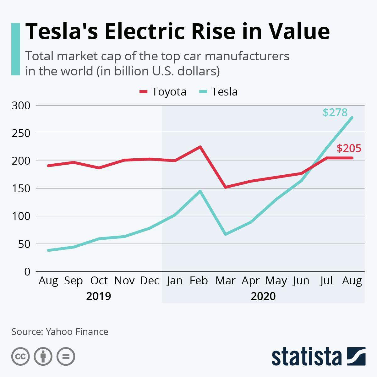 Tesla की मार्केट वैल्यू पहली बार अब 7बें असमान पर है  800 अरब डॉलर के पार