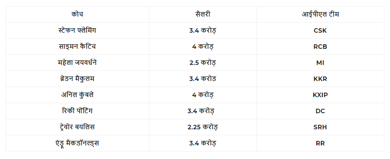 IPL  2020 की सभी 8 टीमों  के ये हैं कोच , जानिए किसको कितनी  मिलने वाली है सैलरी