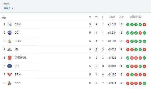 IPL 2021:संडे डबल हेडर के बाद Points table में  हुआ बड़ा बदलाव, जानिए सभी  टीमों का हाल