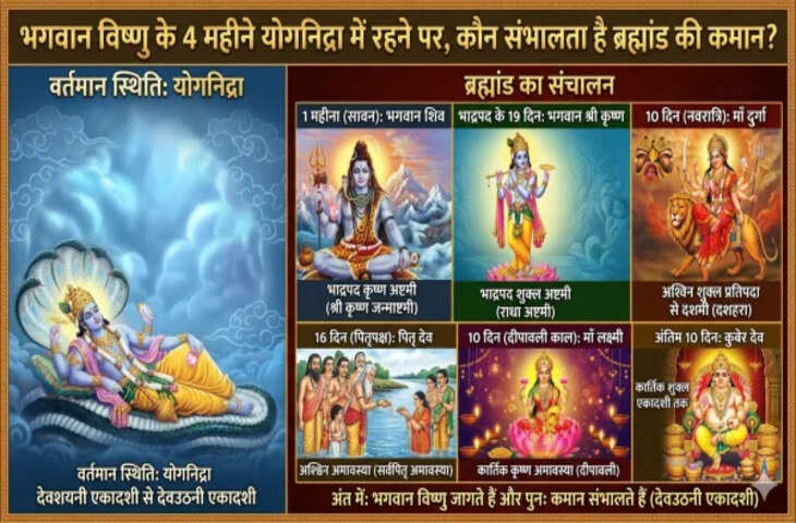 Chaturmas 2026: भगवान विष्णु के शयनकाल में कौन संभालता है सृष्टि का संचालन, जानिए धार्मिक मान्यताओं का रहस्य