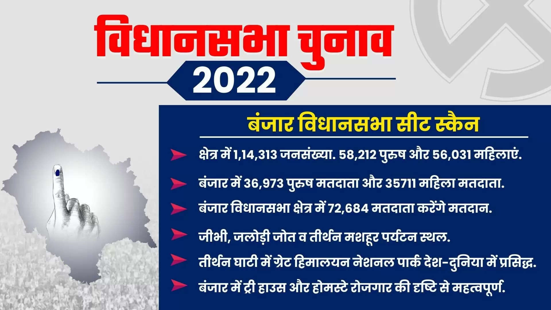 Banjar Assembly Election 2023 बंजर &nbsp;विधानसभा सीट, चुनाव परिणाम, मतदाता, नतीजे, निर्वाचन क्षेत्र और उ बंजर मीदवार