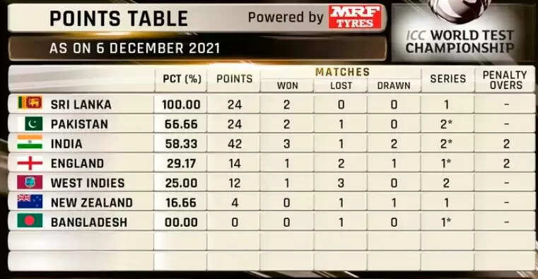 World_Test_Championship_Points_Table_0