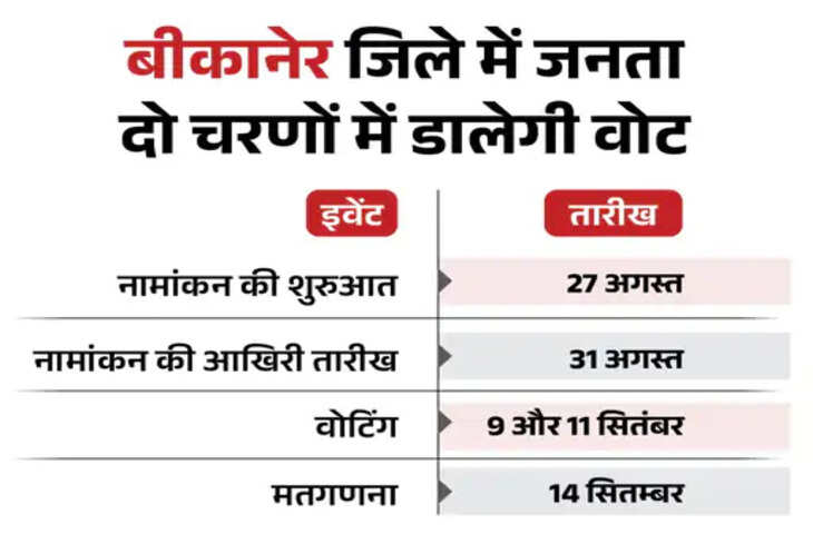 राजस्थान के 309 शहरी निकायों में दो चरणों में होंगे चुनाव, 9 और 11 सितंबर को वोटिंग; 14 को आएगा रिजल्ट