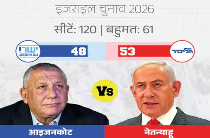 Israel Election: नेतन्याहू और विपक्ष बहुमत से दूर, अरब पार्टियों की 19 सीटों पर बढ़त