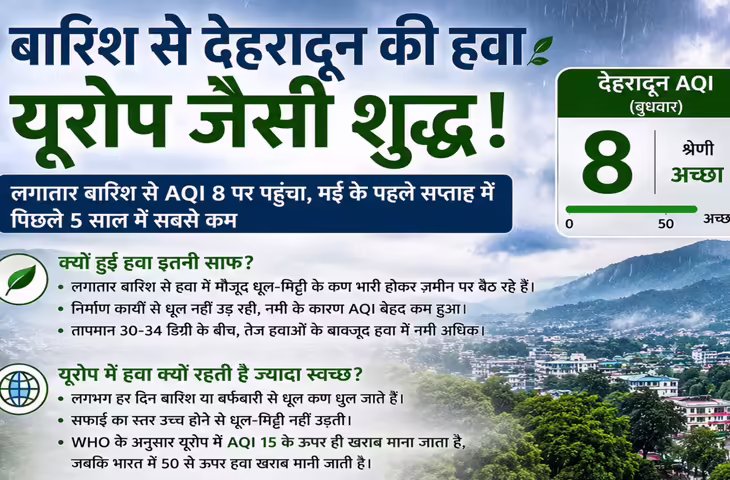 बारिश के बाद यूरोप जैसी हुई हवा, एक्यूआई गिरकर 8 पर पहुंचा